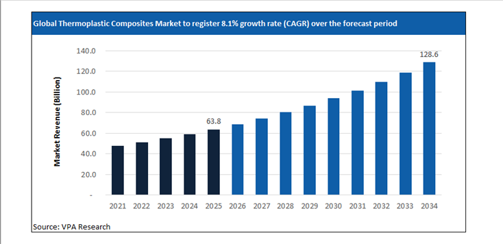 thermoplastic composites market size forecast 2021 to 2034